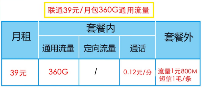 聯通39元套餐有幾種流量類型？聯通39元套餐類型介紹